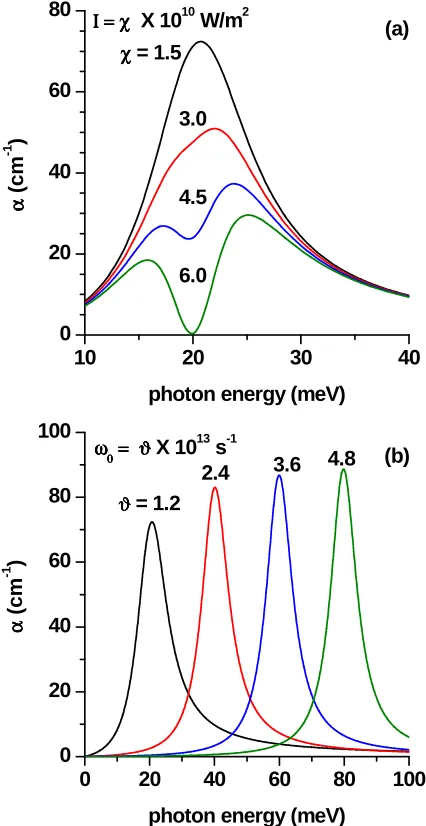 Figure 3.8: Total optical absorption coeﬃcient as a function of the photon energy. In both ﬁgures 