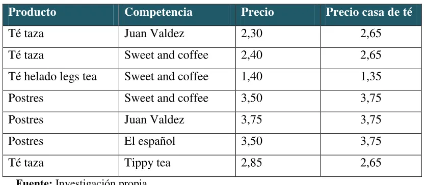 Tabla 1. Precios comparativos  