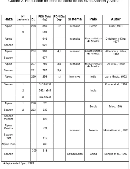 Cuadro 2. Producción de leche de cabra de las razas Saanen y Alpina 