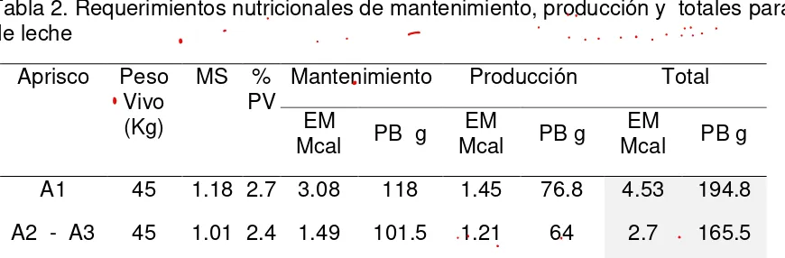 Tabla 2. Requerimientos nutricionales de mantenimiento, producción y  totales para caprinos 