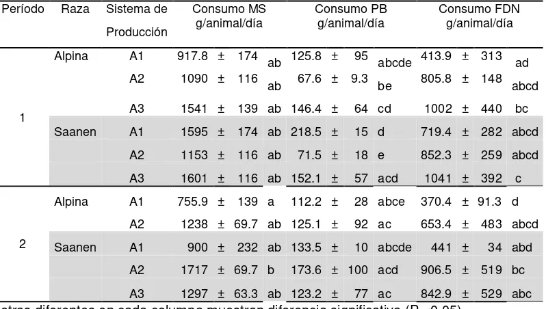 Tabla 5. Valores promedio del consumo de Materia Seca - MS, Proteina Bruta - PB   y Fibra en  Detergente Neutro - FDN, para la interacción entre los factores período, raza y sistema de producción