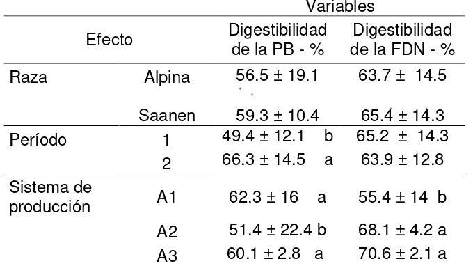 Tabla 6. Valores promedios de la Digestibilidad aparente de la proteína bruta - PB y de la fibra en detergente neutro - FDN  y los efectos raza, período y sistemas de producción
