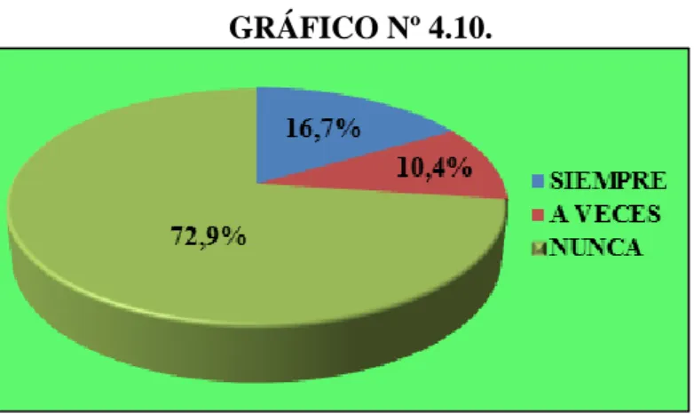 GRÁFICO Nº 4.10. 