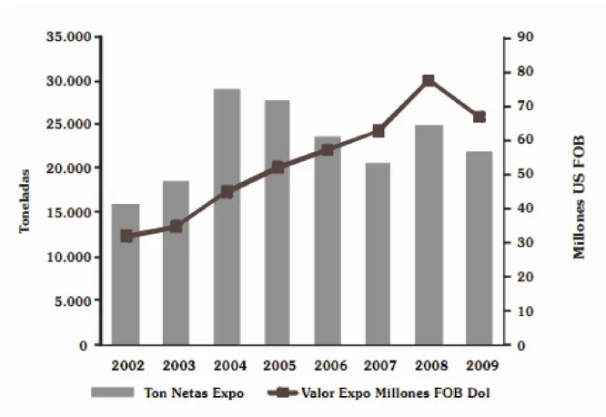 Figura 1. Exportaciones colombianas de cacao y sus subproductos entre los años 2002 y 2009 [4]