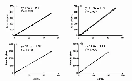 Figura 11. Linealidad y curva de calibración de a) catequina, b) epicatequina, c) cafeína y d) 