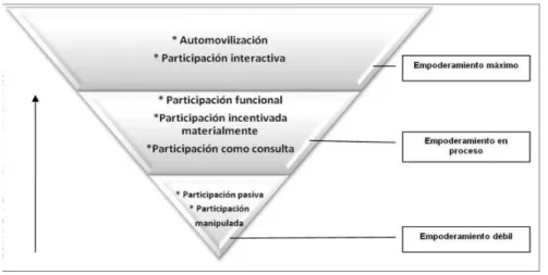 Ilustración 3 Tipología de la participación comunitaria y grado de empoderamiento.