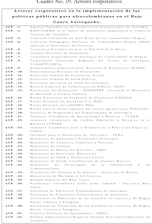 Cuadro No. 19. Actores corporativos 