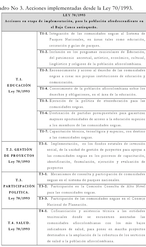 Cuadro No 3. Acciones implementadas desde la Ley 70/1993.  