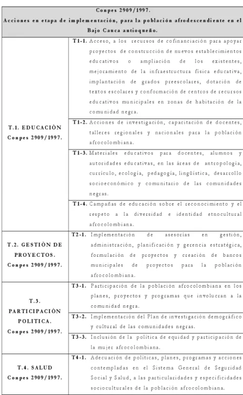 Cuadro No 5. Acciones implementadas desde el Conpes 2909/1997. 