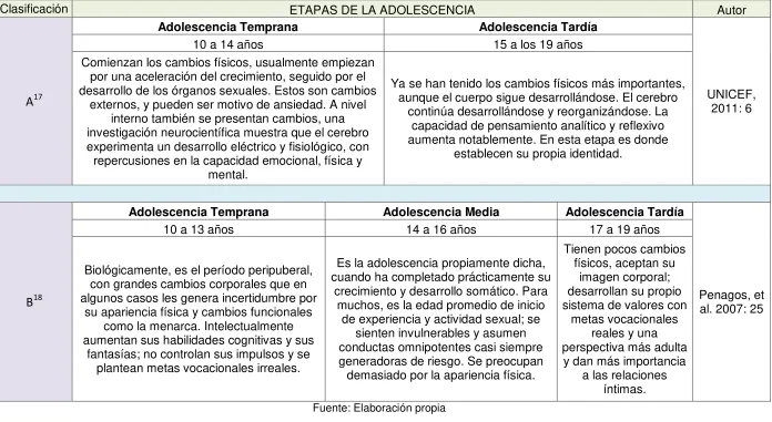 Cuadro 2. Etapas de la adolescencia.  