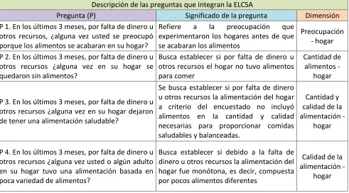 Cuadro 6. Preguntas escala ELCSA 