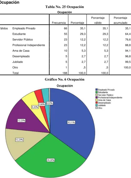 Tabla No. 25 Ocupación 