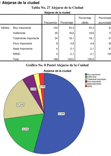 Tabla No. 27 Alejarse de la Ciudad 