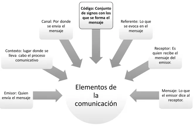 Figura 1 Elementos de la comunicación. Fuente: Lara Muñoz, Fundamentos de Investigación