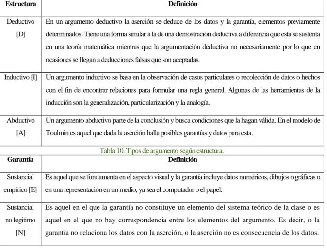 Tabla 10. Tipos de argumento según estructura. 