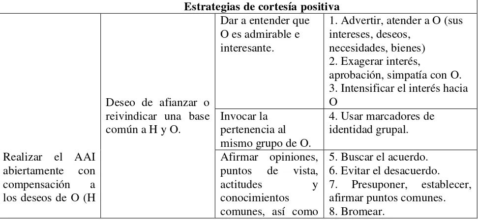 Tabla 1: Estrategias de cortesía positiva. Brown y Levinson (1987). 