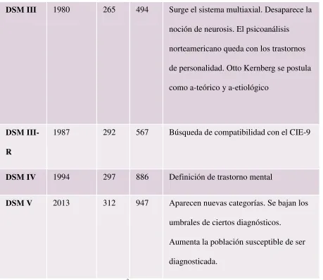 Tabla3: Recorrido Histórico del DSM 