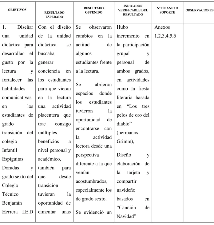 Cuadro de resultados de conocimiento 