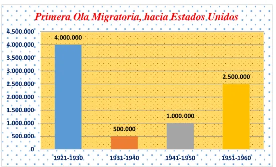 Gráfico  1,  Primero ola migratoria neto , hacia los Estados Unidos 