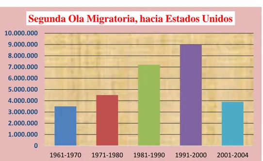 Gráfico  2,  Segunda ola migratoria neto, hacia los Estados Unidos 