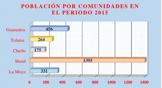 Gráfico  7,  Población por Comunidades de la parroquia Guasuntos del 2015 