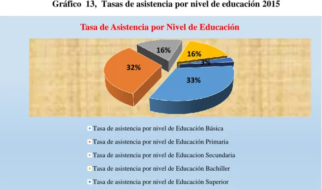 Gráfico  13,  Tasas de asistencia por nivel de educación 2015 