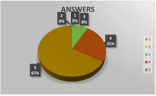 Figure 7: Students’ results on statement D, survey No. 3, appendix C. 