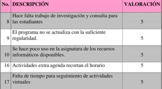 Tabla No. 4 – Prioridad de las necesidades. 