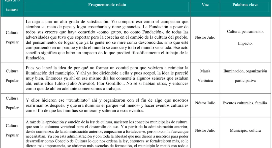 Tabla 4: Interpretación de Relatos  Ejes y/ o 