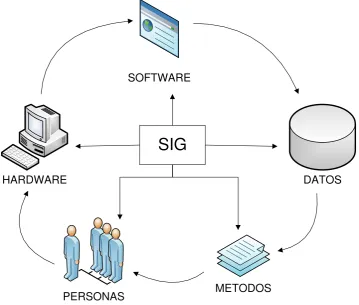 Figura 2: Componentes de un SIG 