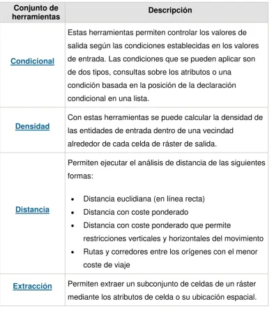 Tabla 3: Conjunto de herramientas de Spatial Analyst 