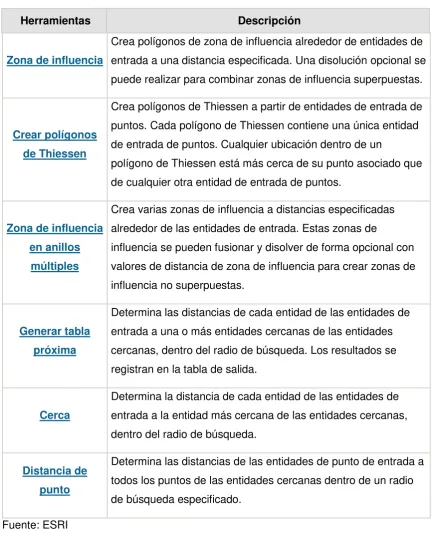 Tabla 4: Conjunto de herramientas de Proximidad 