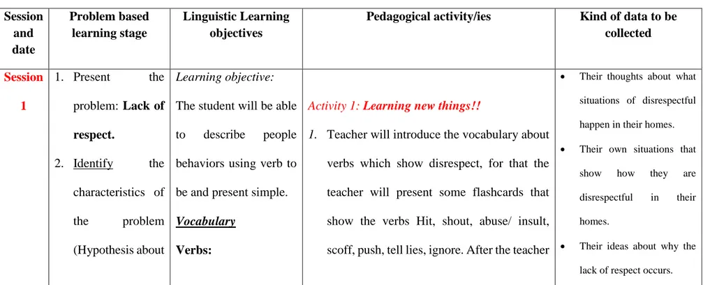 TABLE 4  IMPLEMENTATION ACTIVITIES   Session  and  date  Problem based learning stage  Linguistic Learning objectives 