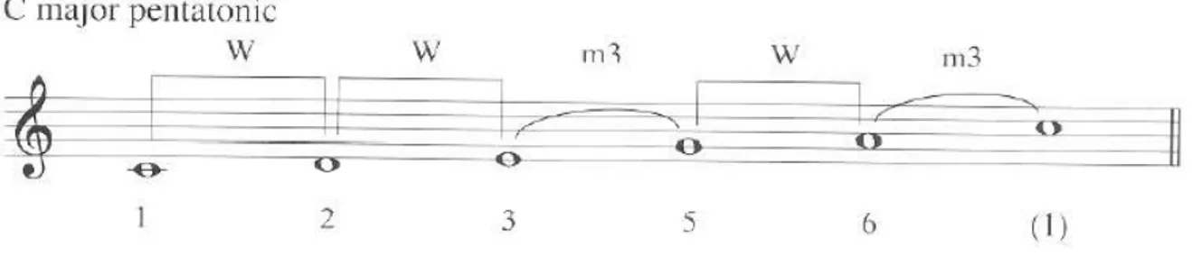 Ilustración 2. Escala de La menor pentatónica (Harrison, 2005, p. 8).