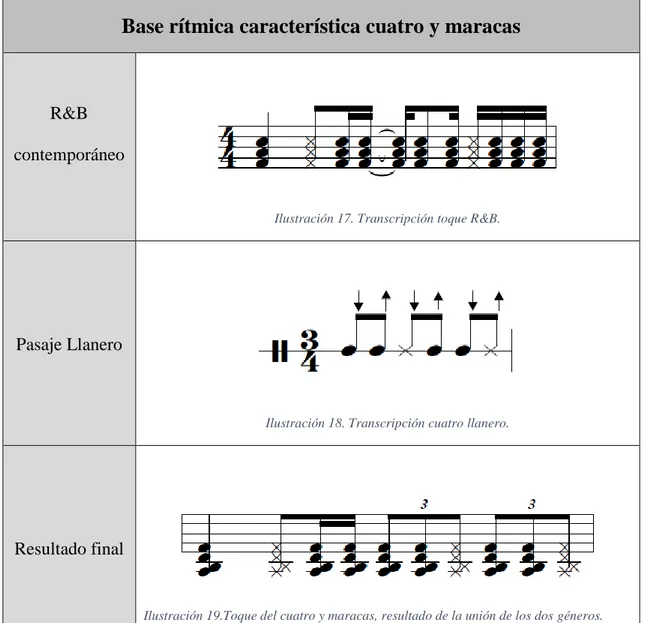 Ilustración 17. Transcripción toque R&amp;B. 