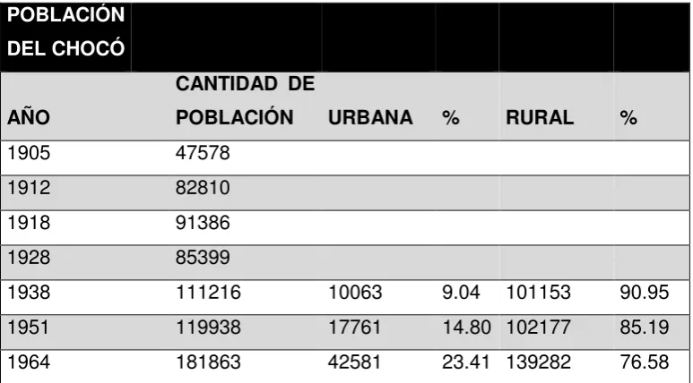 Tabla 1: Población de la Intendencia del Chocó 1905-1964. 