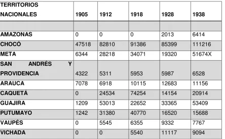 Tabla 2: Población en territorios nacionales 1905-1938 