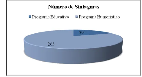 Gráfico 1. Número de Sintagmas 