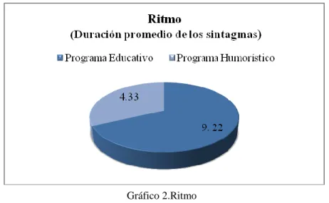 Gráfico 2.Ritmo 