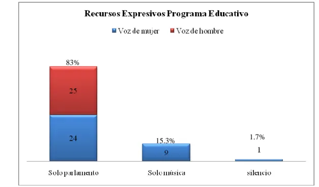 Gráfico 3. Recursos Expresivos Programa Educativo 