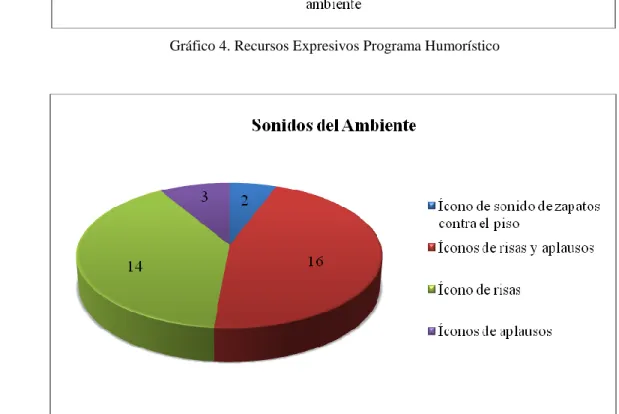 Gráfico 5. Gráfico sonidos del ambiente Programa Humorístico 
