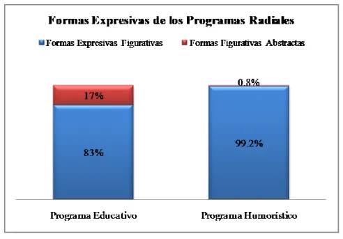 Gráfico 7. Formas Expresivas de los Programas Radiales 