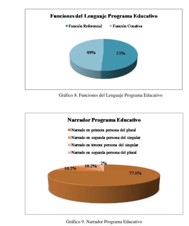 Gráfico 8. Funciones del Lenguaje Programa Educativo 