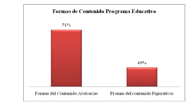 Gráfico 10. Formas de Contenido Programa Educativo 