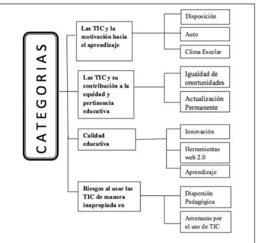 Figura 1. Categorías de Primer y segundo Nivel encontradas  en el Análisis de Datos (Elaboración propia) 