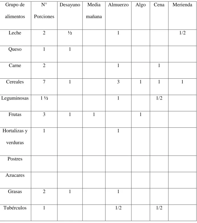 TABLA N° 6. DIETA RECOMENDADA