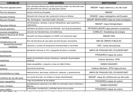 TABLA No. 2 CUADRO VARIABLES y SUBVARIABLES BIOFÍSICAS 