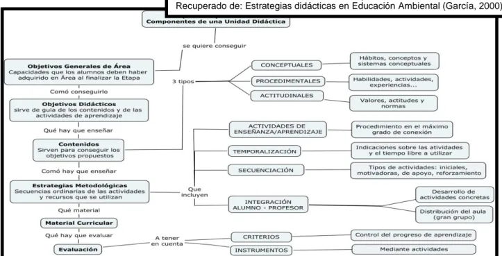 Ilustración 3 Componentes de la Unidad Didáctica  Recuperado de: Estrategias didácticas en Educación Ambiental (García, 2000)