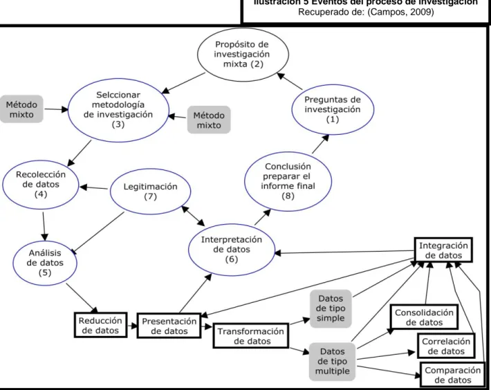 Ilustración 5 Eventos del proceso de investigación  Recuperado de: (Campos, 2009) 