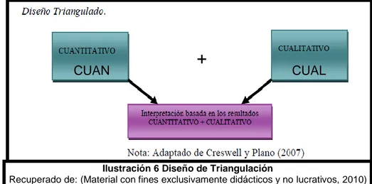 Ilustración 6 Diseño de Triangulación 